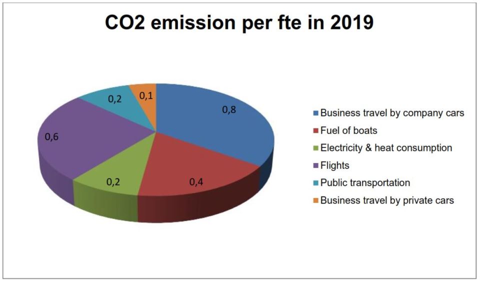 Carbon footprint graph website | AquaVision